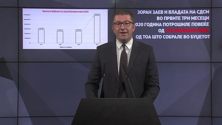 Mickoski: Vendi ndodhet në një krizë të thellë ekonomike