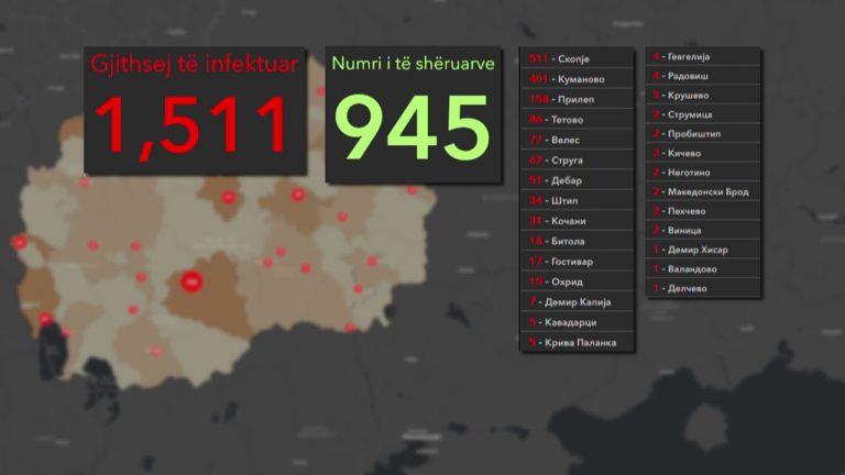 Bie ndjeshëm numri i rasteve me COVID-19 në Maqedoninë e Veriut, vetëm 5 në 24 orët e fundit, por shënohen 2 viktima