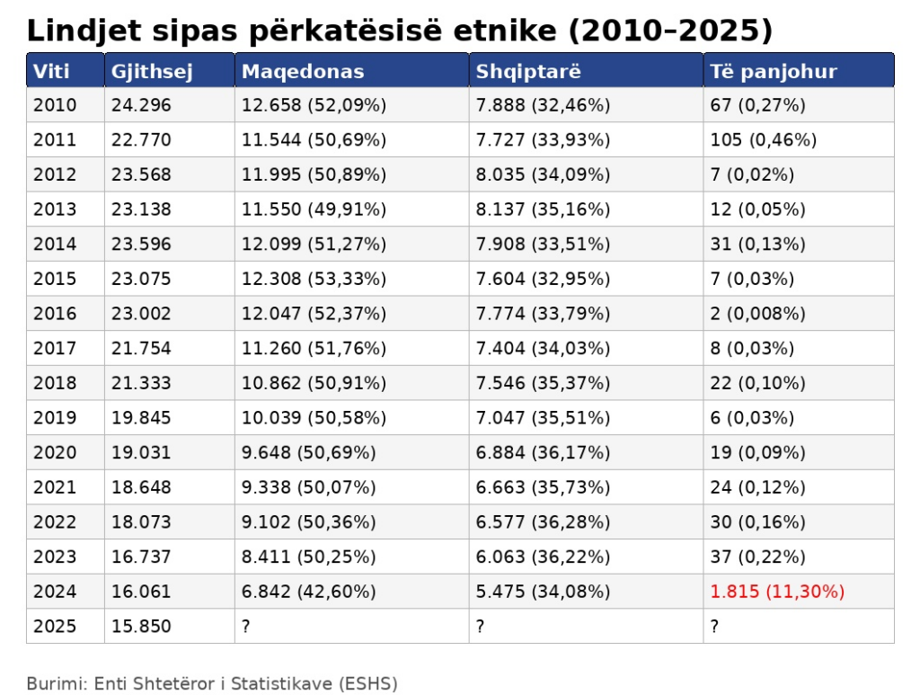 Çfarë po fshehë ESHS  Pse mungon tabela e lindjeve sipas përkatësisë etnike për vitin 2025 